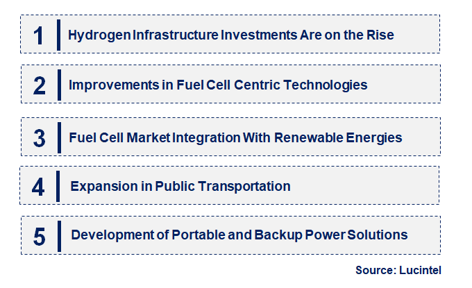 Emerging Trends in the Fuel Cell Technology Market